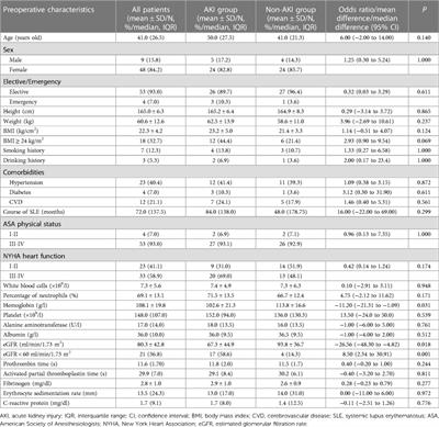 Low estimated glomerular filtration rate and high body mass index are risk factors for acute kidney injury in systemic lupus erythematosus patients after cardiac surgery